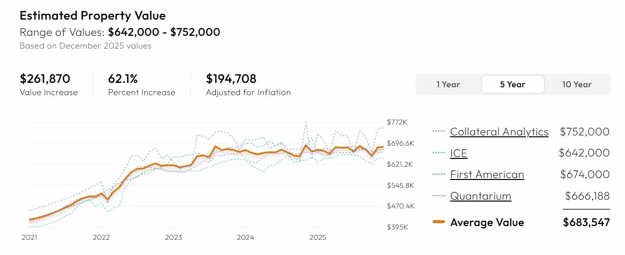 Windermere Estimated Property Value